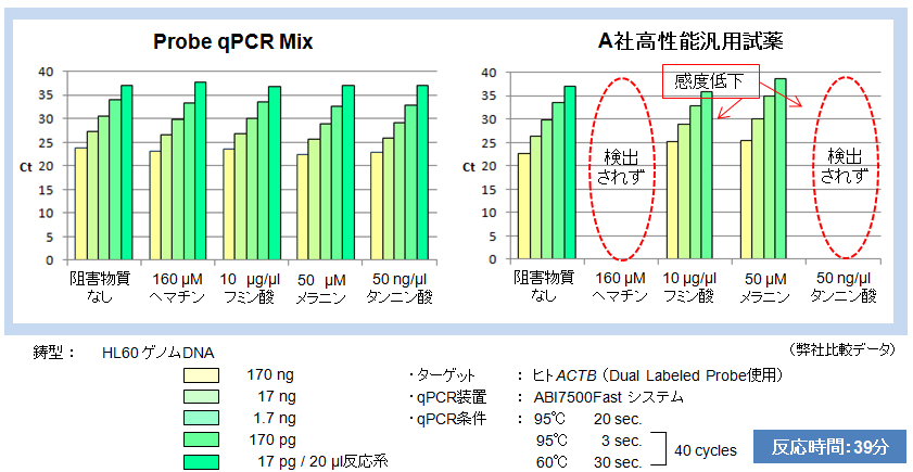 Ct値を比較