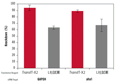 <i>Trans</i>IT-X2 Dynamic Delivery SystemとL社試薬を用いたsiRNAのノックダウン効率の比較